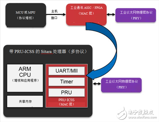 如何選擇合適的工業以太網標準：您會提到多協議嗎？