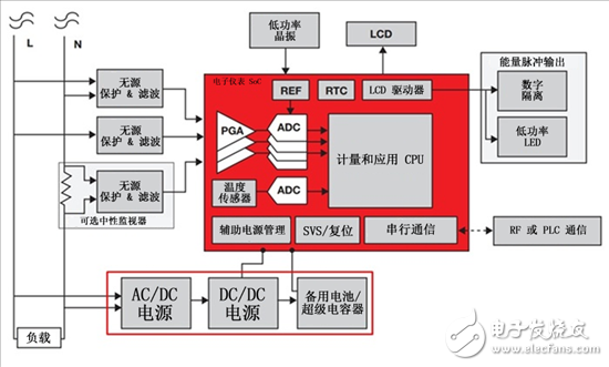 使儀表計(jì)量更加高效