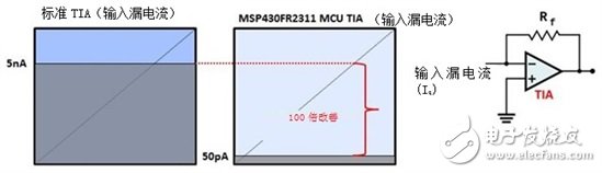 物聯網、可穿戴設備和其他新型應用為超級敏感傳感器創造需求