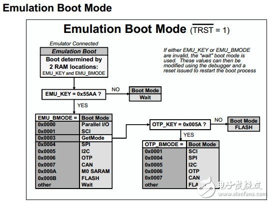 【TI FAE 經驗分享】C2000上電引導模式解析