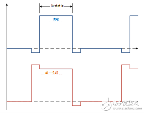 獲得 2 MHz 開關(guān)頻率的四種設(shè)計技巧