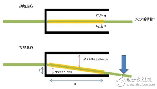 通過電容式感應提高電動工具的變速觸發開關