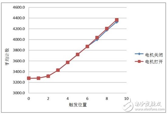 通過電容式感應提高電動工具的變速觸發開關