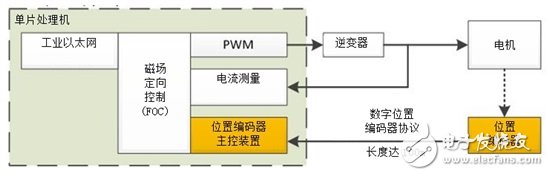 如何將位置編碼器主協議集成入Sitara?處理器應用