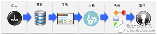 物聯網簡介