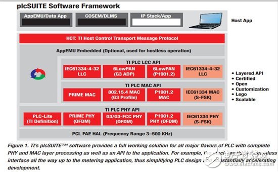 通過 G3 開發穩健的電力線通信 (PLC) - II