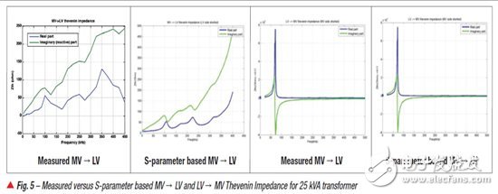 為 PLC 的 AMI 應用進行中壓 (MV) 到低壓 (LV) 鏈接的通道建模