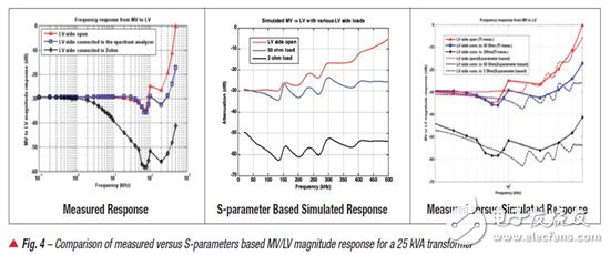 為 PLC 的 AMI 應用進行中壓 (MV) 到低壓 (LV) 鏈接的通道建模