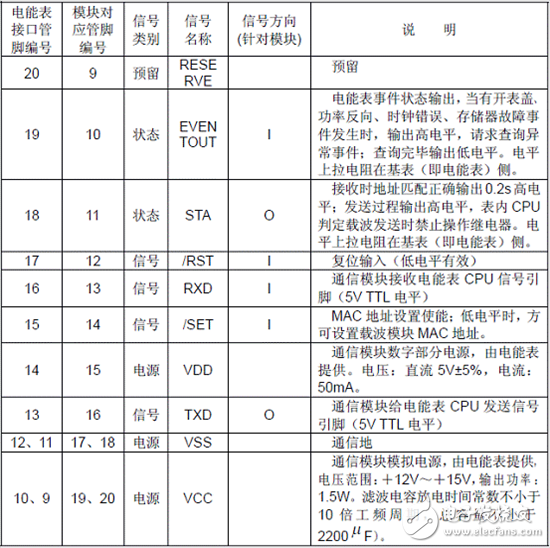 PLC模塊電表應(yīng)用方案概述 ——電表側(cè)硬件原理