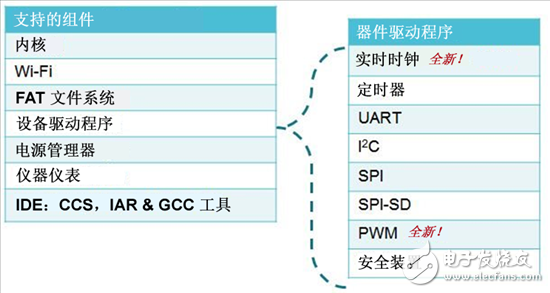 用MSP432 MCU發(fā)揮實(shí)時(shí)操作系統(tǒng)所具有的優(yōu)勢(shì)