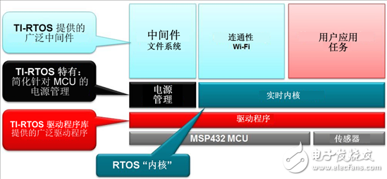 用MSP432 MCU發(fā)揮實(shí)時(shí)操作系統(tǒng)所具有的優(yōu)勢(shì)