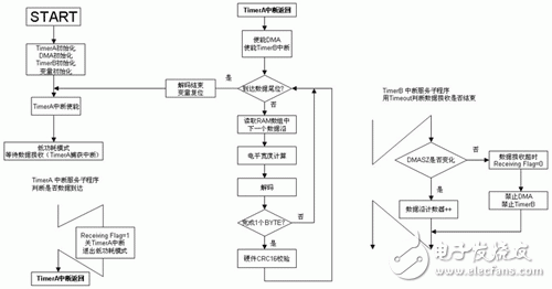 MSP430F5xxx 在高速公路不停車收費系統(tǒng)（ETC）中的應用