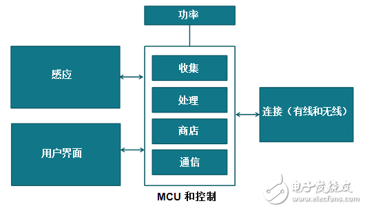 如何使用MCU構建智能恒溫器 —— 通過7個步驟可實現目標！