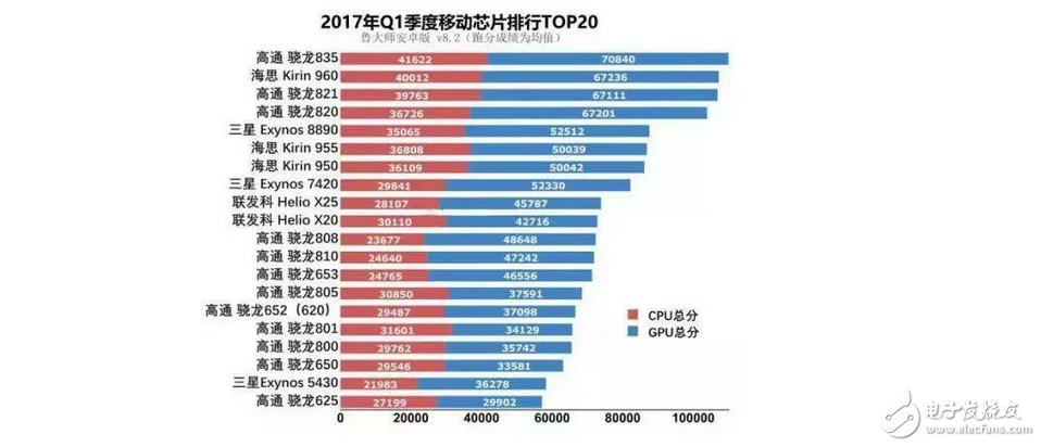 手機芯片性能排行：聯(lián)發(fā)科比不上高通625，麒麟960依舊被高通835虐！