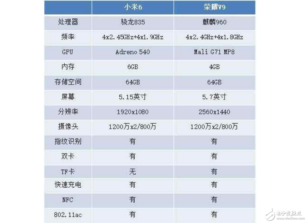 華為榮耀V9和小米6對比評測：價格相近配置大不同，誰更值得購買？