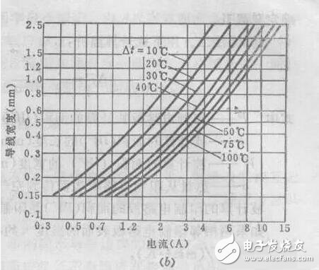 在PCB設計種線寬與銅鉑厚度和電流之間的關系