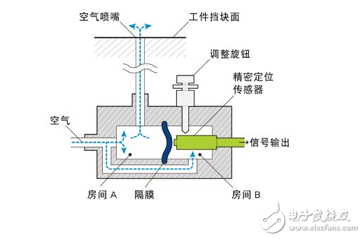 壓力傳感器是工業實踐中最為常用的一種傳感器，其廣泛應用于各種工業自控環境，涉及水利水電、鐵路交通、智能建筑、生產自控、航空航天、軍工、石化、油井、電力、船舶、機床、管道等眾多行業，下面就簡單介紹一些常用傳感器原理及其應用。另有醫用壓力傳感器。