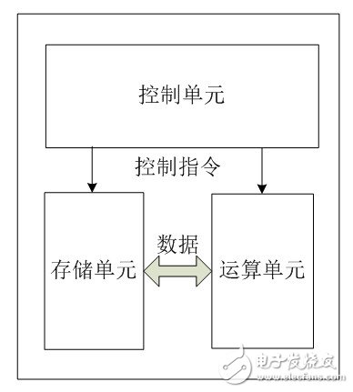 簡略科普：CPU的內部架構和工作原理