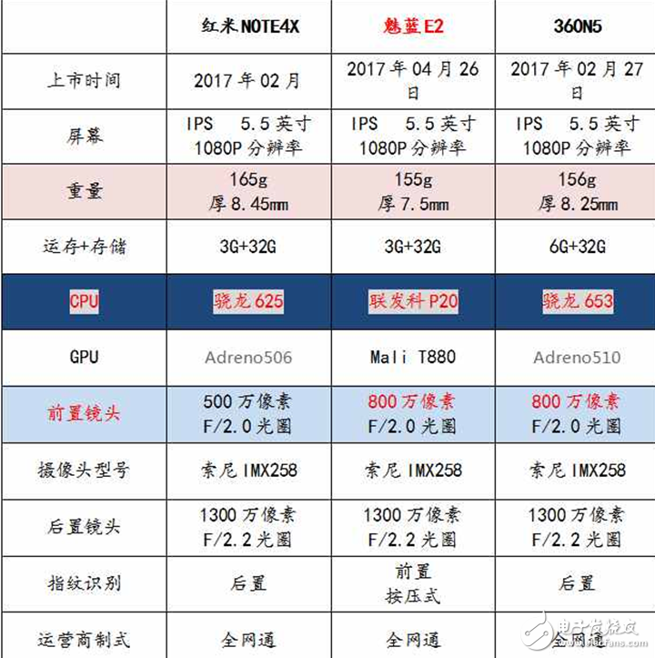 魅族E2評(píng)測(cè)：魅族E2與紅米Note4X、360N5外觀、參數(shù)、性能、續(xù)航、拍照、價(jià)格對(duì)比評(píng)測(cè)，你買(mǎi)誰(shuí)？