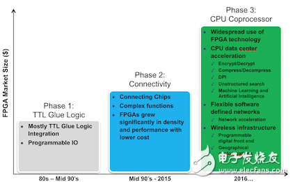 嵌入式FPGA IP導入SoC 設計不是夢，產品已開售