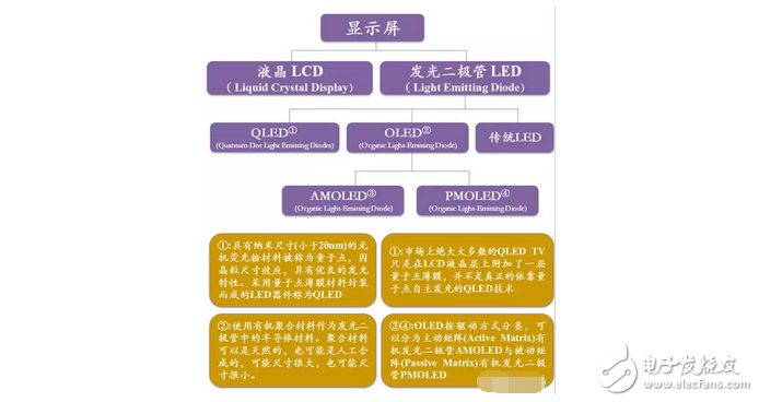 不做看客，一起揭開OLED、QLED神秘面紗----淺析顯示屏技術大戰
