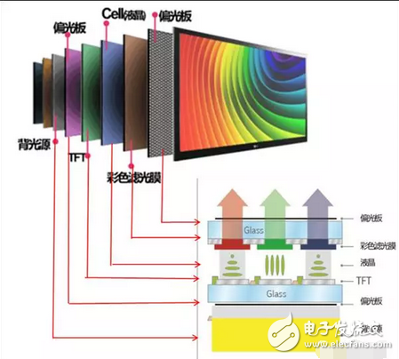 不做看客，一起揭開OLED、QLED神秘面紗----淺析顯示屏技術大戰