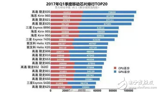 17年第一季度處理器排名第一高通驍龍835沒毛病！驍龍625墊底但OPPOr9s卻銷量最好！