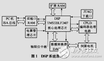 基于DSP控制機器人設計資料