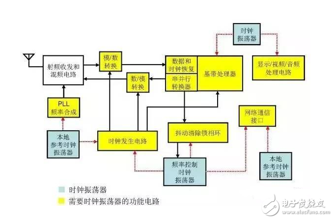 小白必看！MEMS時鐘振蕩器在射頻系統中的經典應用方案