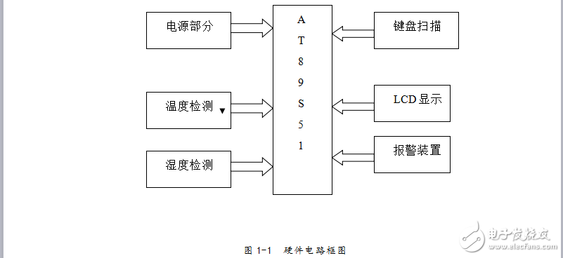 基于AT89S52單片機(jī)的溫濕度檢測儀-畢業(yè)設(shè)計