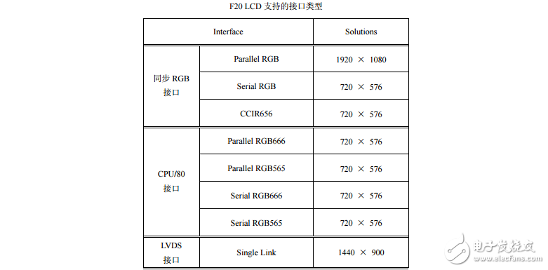 F20 LCD調(diào)試手冊(cè)V1.0