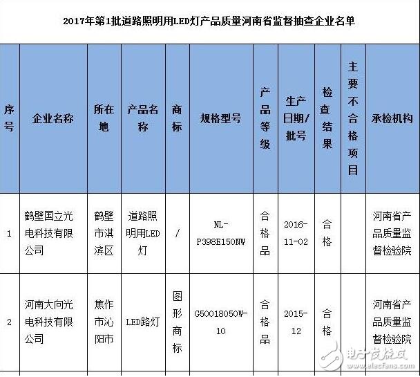 河南質監局抽檢2批次道路照明用LED燈產品不合格