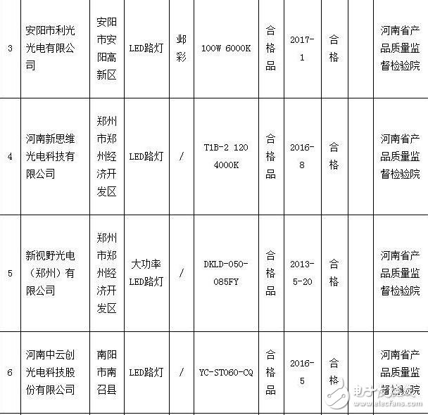 河南質監局抽檢2批次道路照明用LED燈產品不合格