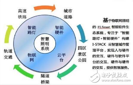 照明攜手智慧，共建智慧城市