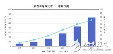 顯示技術(shù)助力可穿戴設(shè)備的發(fā)展