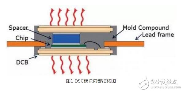 IGBT（Insulated Gate Bipolar Transistor），絕緣柵雙極型晶體管，是由BJT（雙極型三極管）和MOS（絕緣柵型場效應(yīng)管）組成的復(fù)合全控型電壓驅(qū)動式功率半導(dǎo)體器件， 兼有MOSFET的高輸入阻抗和GTR的低導(dǎo)通壓降兩方面的優(yōu)點。GTR飽和壓降低，載流密度大，但驅(qū)動電流較大；MOSFET驅(qū)動功率很小，開關(guān)速度快，但導(dǎo)通壓降大，載流密度小。