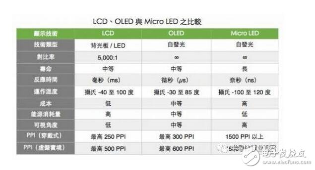 而大尺寸方面，就是成本的競爭，Micro-LED競爭優(yōu)勢并不明顯。Micro-LED在大尺寸方面的挑戰(zhàn)非常大，這么多年來，與LCD、OLED相比，LED在成本上并沒有形成優(yōu)勢，而且從Micro-LED實際投入和進展來看，Micro-LED影響力沒有想象得那么大。LCD成本低、良率穩(wěn)定，競爭力非常強。就像當年LCD和PDP一樣，LCD和Micro-LED未來的競爭不單純涉及到技術的競爭，還牽扯到產(chǎn)業(yè)鏈以及生態(tài)的競爭。