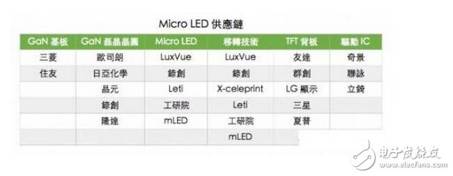 而大尺寸方面，就是成本的競爭，Micro-LED競爭優(yōu)勢并不明顯。Micro-LED在大尺寸方面的挑戰(zhàn)非常大，這么多年來，與LCD、OLED相比，LED在成本上并沒有形成優(yōu)勢，而且從Micro-LED實際投入和進展來看，Micro-LED影響力沒有想象得那么大。LCD成本低、良率穩(wěn)定，競爭力非常強。就像當年LCD和PDP一樣，LCD和Micro-LED未來的競爭不單純涉及到技術的競爭，還牽扯到產(chǎn)業(yè)鏈以及生態(tài)的競爭。