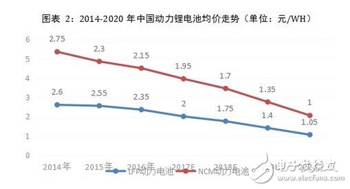 如今，電動汽車的發展都聚焦在電池上，電池制造商都在著力讓電池在不減少電能儲備的情況下變得更輕小。