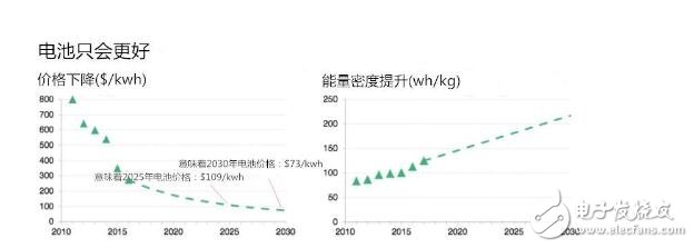 　　那么沒有了政策以后的特斯拉日子還能過嗎？