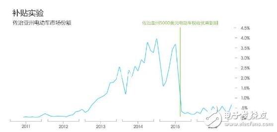 　　那么沒有了政策以后的特斯拉日子還能過嗎？