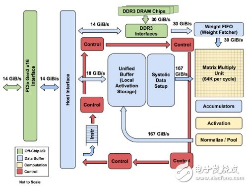 谷歌新神經(jīng)計算專用處理器TPU超越CPU與GPU的原因