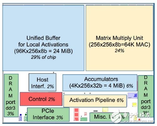 谷歌新神經(jīng)計算專用處理器TPU超越CPU與GPU的原因