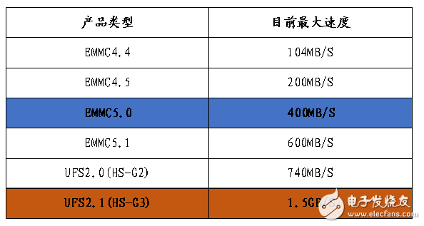 小米6秒光,這些手機(jī)內(nèi)存、閃存知識值得收藏