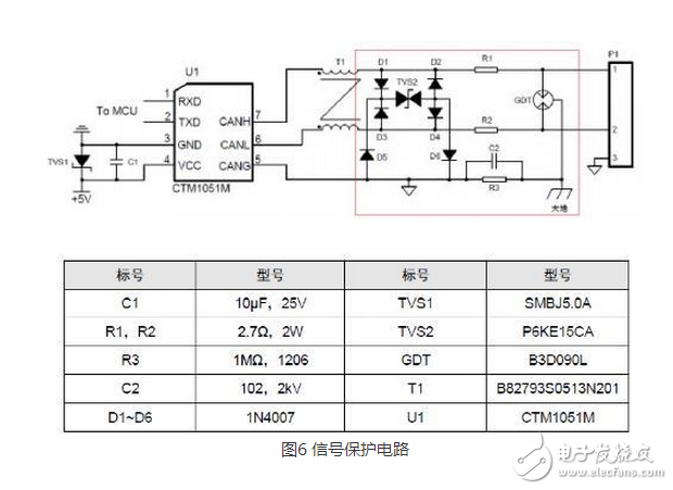 CAN 是Controller Area Network 的縮寫（以下稱為CAN），是ISO國際標準化的串行通信協議。在汽車產業(yè)中，出于對安全性、舒適性、方便性、低公害、低成本的要求，各種各樣的電子控制系統被開發(fā)了出來。由于這些系統之間通信所用的數據類型及對可靠性的要求不盡相同，由多條總線構成的情況很多，線束的數量也隨之增加。為適應“減少線束的數量”、“通過多個LAN，進行大量數據的高速通信”的需要，1986 年德國電氣商博世公司開發(fā)出面向汽車的CAN 通信協議。此后，CAN 通過ISO11898 及ISO11519 進行了標準化，在歐洲已是汽車網絡的標準協議。