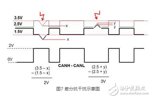 CAN 是Controller Area Network 的縮寫（以下稱為CAN），是ISO國際標準化的串行通信協議。在汽車產業(yè)中，出于對安全性、舒適性、方便性、低公害、低成本的要求，各種各樣的電子控制系統被開發(fā)了出來。由于這些系統之間通信所用的數據類型及對可靠性的要求不盡相同，由多條總線構成的情況很多，線束的數量也隨之增加。為適應“減少線束的數量”、“通過多個LAN，進行大量數據的高速通信”的需要，1986 年德國電氣商博世公司開發(fā)出面向汽車的CAN 通信協議。此后，CAN 通過ISO11898 及ISO11519 進行了標準化，在歐洲已是汽車網絡的標準協議。