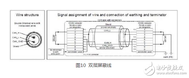 CAN 是Controller Area Network 的縮寫（以下稱為CAN），是ISO國際標準化的串行通信協議。在汽車產業(yè)中，出于對安全性、舒適性、方便性、低公害、低成本的要求，各種各樣的電子控制系統被開發(fā)了出來。由于這些系統之間通信所用的數據類型及對可靠性的要求不盡相同，由多條總線構成的情況很多，線束的數量也隨之增加。為適應“減少線束的數量”、“通過多個LAN，進行大量數據的高速通信”的需要，1986 年德國電氣商博世公司開發(fā)出面向汽車的CAN 通信協議。此后，CAN 通過ISO11898 及ISO11519 進行了標準化，在歐洲已是汽車網絡的標準協議。