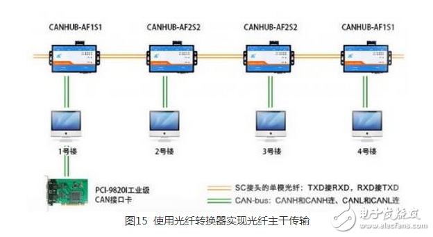 CAN 是Controller Area Network 的縮寫（以下稱為CAN），是ISO國際標準化的串行通信協議。在汽車產業(yè)中，出于對安全性、舒適性、方便性、低公害、低成本的要求，各種各樣的電子控制系統被開發(fā)了出來。由于這些系統之間通信所用的數據類型及對可靠性的要求不盡相同，由多條總線構成的情況很多，線束的數量也隨之增加。為適應“減少線束的數量”、“通過多個LAN，進行大量數據的高速通信”的需要，1986 年德國電氣商博世公司開發(fā)出面向汽車的CAN 通信協議。此后，CAN 通過ISO11898 及ISO11519 進行了標準化，在歐洲已是汽車網絡的標準協議。