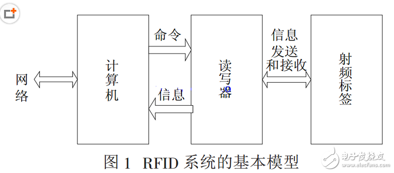 射頻識別，RFID（Radio Frequency Identification）技術，又稱無線射頻識別，是一種通信技術，可通過無線電訊號識別特定目標并讀寫相關數據，而無需識別系統與特定目標之間建立機械或光學接觸。射頻的話，一般是微波，1-100GHz，適用于短距離識別通信。RFID讀寫器也分移動式的和固定式的，目前RFID技術應用很廣，如：圖書館，門禁系統，食品安全溯源等。