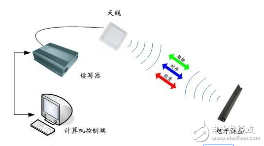 射頻識別，RFID（Radio Frequency Identification）技術，又稱無線射頻識別，是一種通信技術，可通過無線電訊號識別特定目標并讀寫相關數據，而無需識別系統與特定目標之間建立機械或光學接觸。射頻的話，一般是微波，1-100GHz，適用于短距離識別通信。RFID讀寫器也分移動式的和固定式的，目前RFID技術應用很廣，如：圖書館，門禁系統，食品安全溯源等。